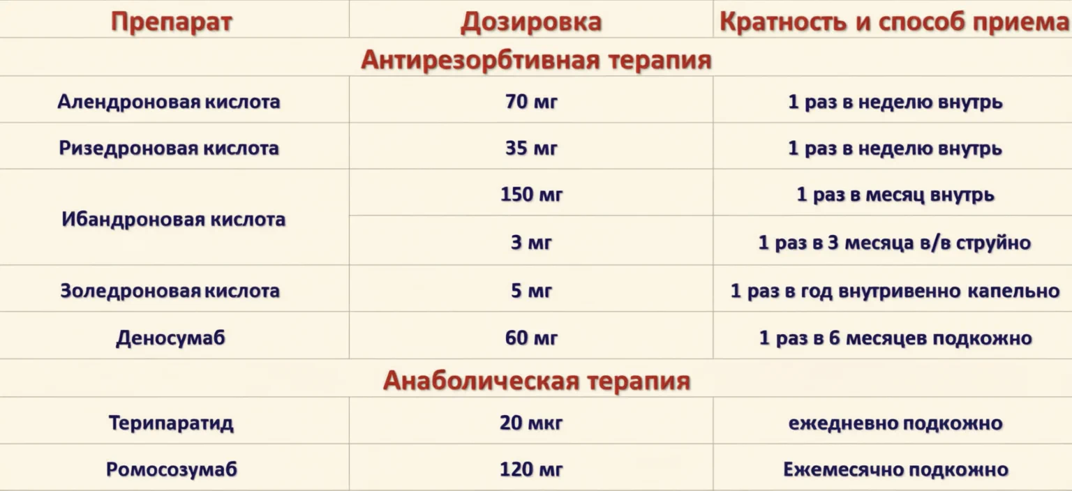 Дозировка и способ приема препаратов