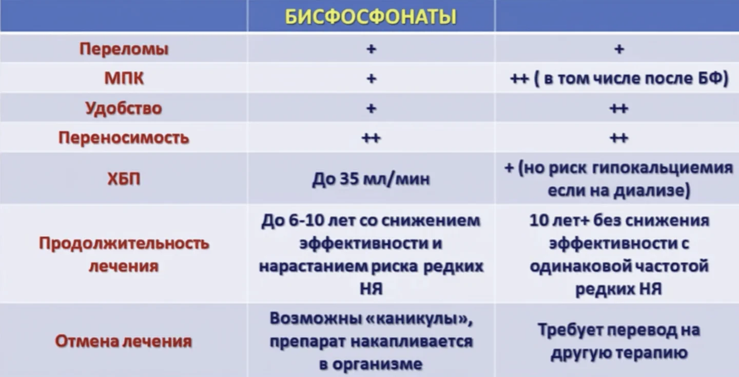 Сравнение клинических особенностей деносумаба и бисфосфонатов